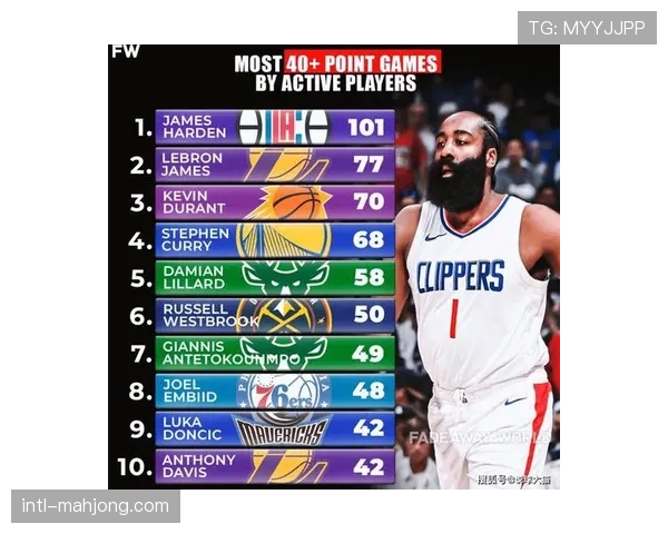 威少哈登詹姆斯季后赛40+场次数据对比詹姆斯超越库里小卡KD